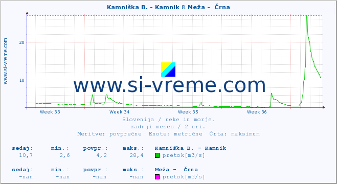 POVPREČJE :: Kamniška B. - Kamnik & Meža -  Črna :: temperatura | pretok | višina :: zadnji mesec / 2 uri.