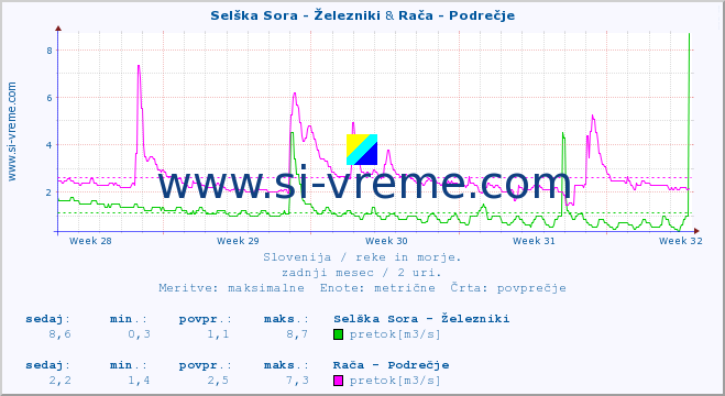 POVPREČJE :: Selška Sora - Železniki & Rača - Podrečje :: temperatura | pretok | višina :: zadnji mesec / 2 uri.