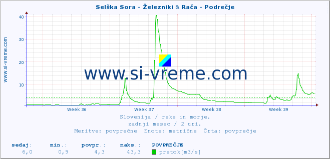 POVPREČJE :: Selška Sora - Železniki & Rača - Podrečje :: temperatura | pretok | višina :: zadnji mesec / 2 uri.