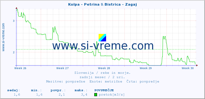POVPREČJE :: Kolpa - Petrina & Bistrica - Zagaj :: temperatura | pretok | višina :: zadnji mesec / 2 uri.