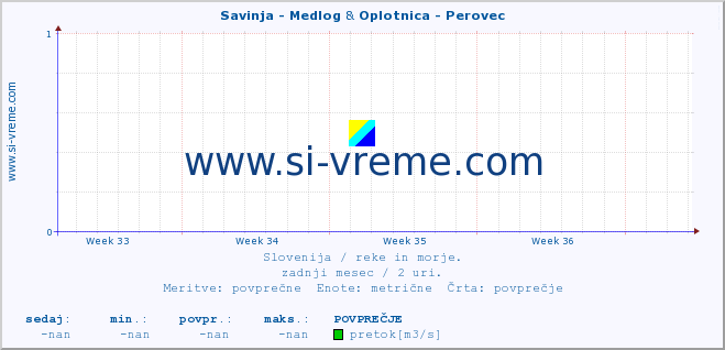 POVPREČJE :: Savinja - Medlog & Oplotnica - Perovec :: temperatura | pretok | višina :: zadnji mesec / 2 uri.