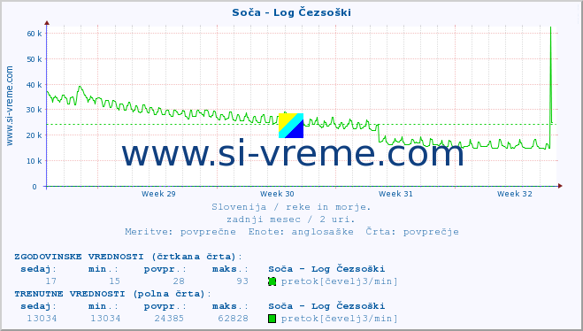 POVPREČJE :: Soča - Log Čezsoški :: temperatura | pretok | višina :: zadnji mesec / 2 uri.