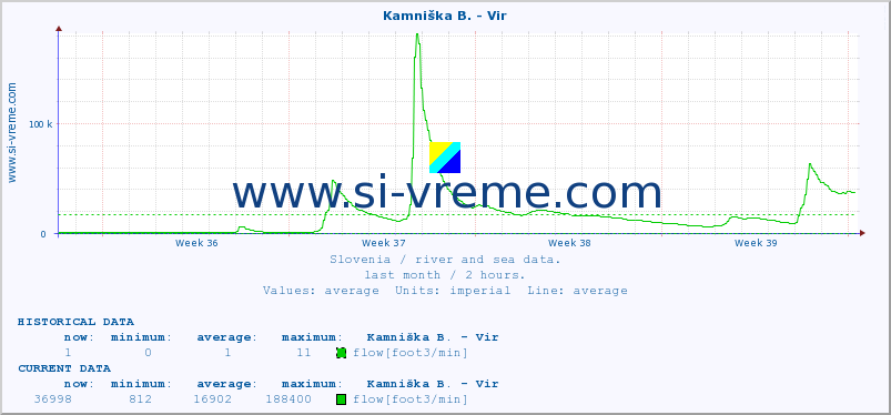  :: Kamniška B. - Vir :: temperature | flow | height :: last month / 2 hours.