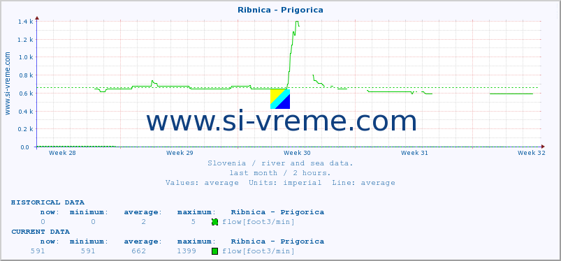  :: Ribnica - Prigorica :: temperature | flow | height :: last month / 2 hours.