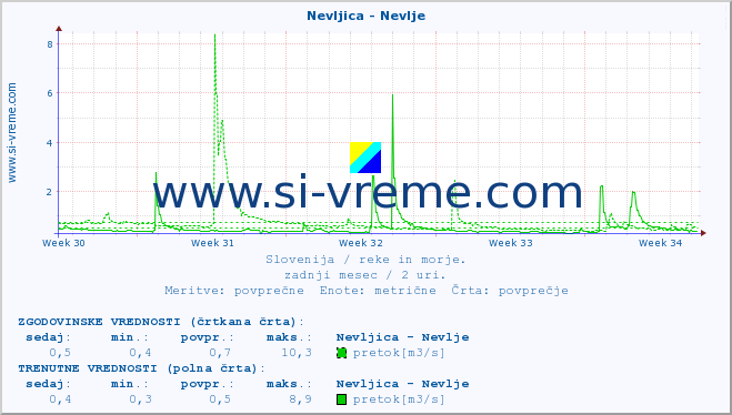 POVPREČJE :: Nevljica - Nevlje :: temperatura | pretok | višina :: zadnji mesec / 2 uri.