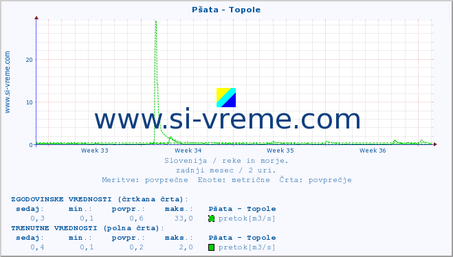 POVPREČJE :: Pšata - Topole :: temperatura | pretok | višina :: zadnji mesec / 2 uri.