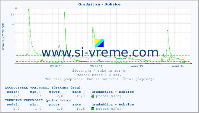 POVPREČJE :: Gradaščica - Bokalce :: temperatura | pretok | višina :: zadnji mesec / 2 uri.