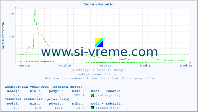 POVPREČJE :: Soča - Kobarid :: temperatura | pretok | višina :: zadnji mesec / 2 uri.