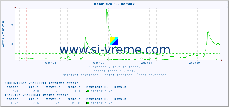 POVPREČJE :: Kamniška B. - Kamnik :: temperatura | pretok | višina :: zadnji mesec / 2 uri.