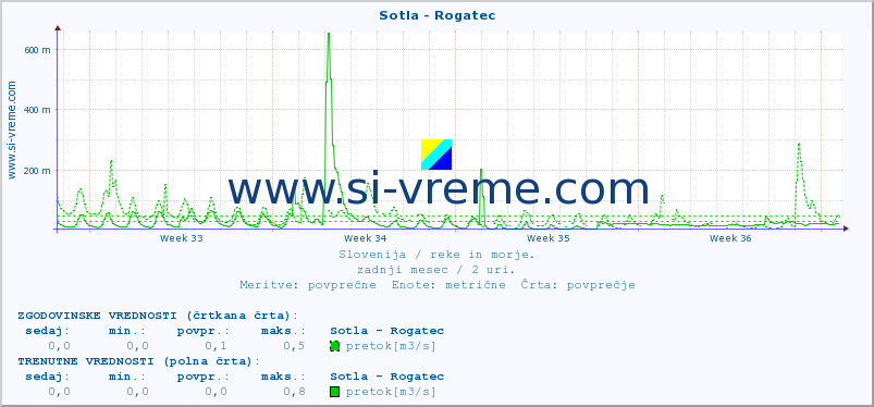 POVPREČJE :: Sotla - Rogatec :: temperatura | pretok | višina :: zadnji mesec / 2 uri.