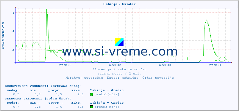 POVPREČJE :: Lahinja - Gradac :: temperatura | pretok | višina :: zadnji mesec / 2 uri.