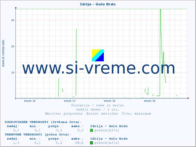 POVPREČJE :: Idrija - Golo Brdo :: temperatura | pretok | višina :: zadnji mesec / 2 uri.