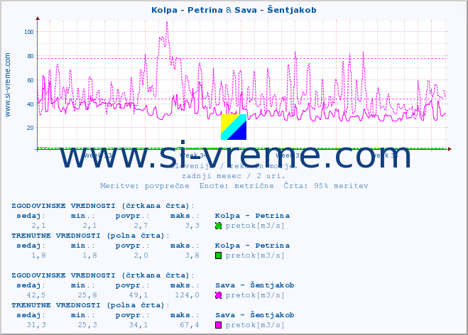 POVPREČJE :: Kolpa - Petrina & Sava - Šentjakob :: temperatura | pretok | višina :: zadnji mesec / 2 uri.