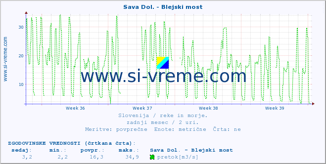 POVPREČJE :: Sava Dol. - Blejski most :: temperatura | pretok | višina :: zadnji mesec / 2 uri.