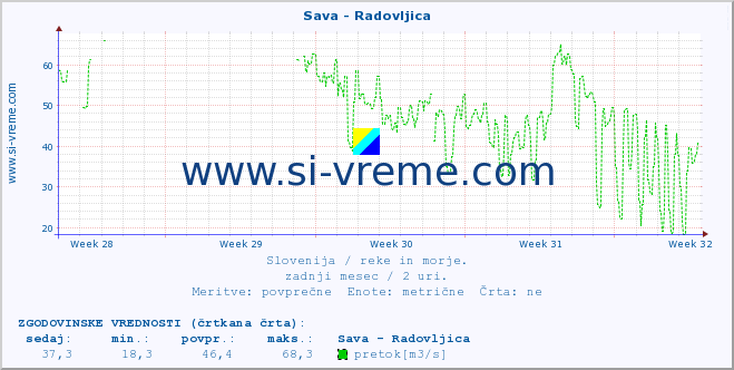 POVPREČJE :: Sava - Radovljica :: temperatura | pretok | višina :: zadnji mesec / 2 uri.