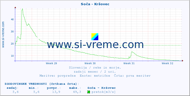 POVPREČJE :: Soča - Kršovec :: temperatura | pretok | višina :: zadnji mesec / 2 uri.