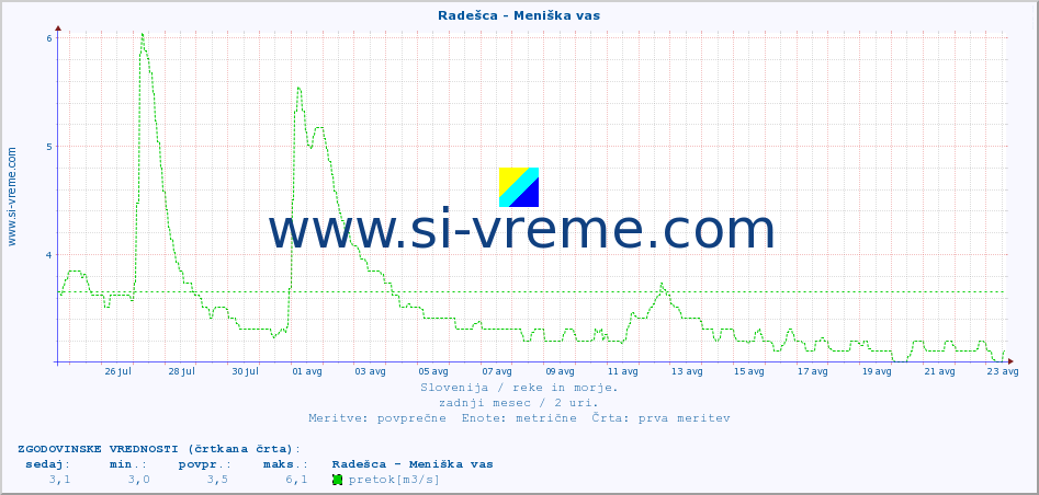 POVPREČJE :: Radešca - Meniška vas :: temperatura | pretok | višina :: zadnji mesec / 2 uri.