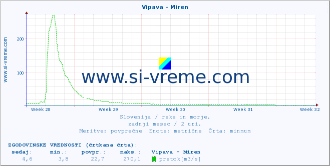 POVPREČJE :: Vipava - Miren :: temperatura | pretok | višina :: zadnji mesec / 2 uri.