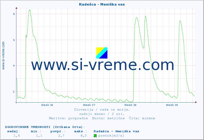 POVPREČJE :: Radešca - Meniška vas :: temperatura | pretok | višina :: zadnji mesec / 2 uri.