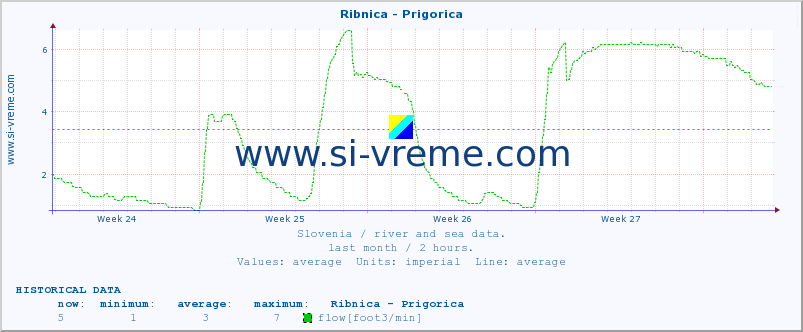  :: Ribnica - Prigorica :: temperature | flow | height :: last month / 2 hours.