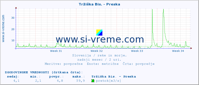 POVPREČJE :: Tržiška Bis. - Preska :: temperatura | pretok | višina :: zadnji mesec / 2 uri.