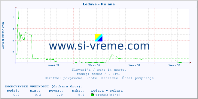 POVPREČJE :: Ledava - Polana :: temperatura | pretok | višina :: zadnji mesec / 2 uri.