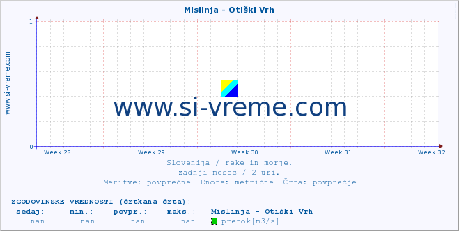 POVPREČJE :: Mislinja - Otiški Vrh :: temperatura | pretok | višina :: zadnji mesec / 2 uri.