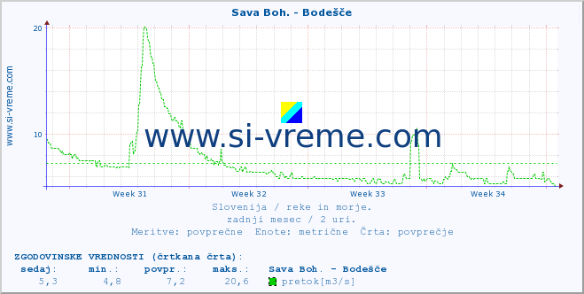 POVPREČJE :: Sava Boh. - Bodešče :: temperatura | pretok | višina :: zadnji mesec / 2 uri.