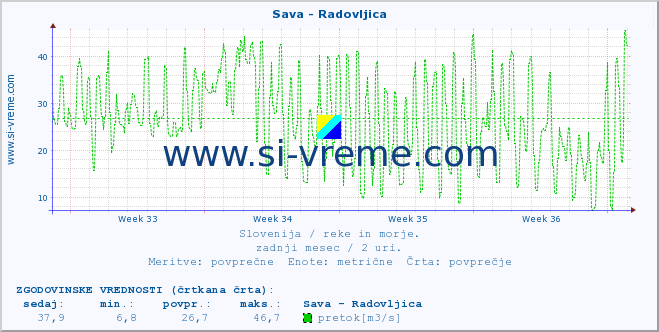 POVPREČJE :: Sava - Radovljica :: temperatura | pretok | višina :: zadnji mesec / 2 uri.