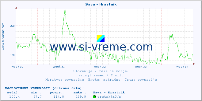 POVPREČJE :: Sava - Hrastnik :: temperatura | pretok | višina :: zadnji mesec / 2 uri.