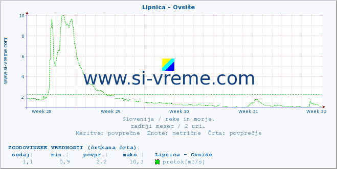 POVPREČJE :: Lipnica - Ovsiše :: temperatura | pretok | višina :: zadnji mesec / 2 uri.