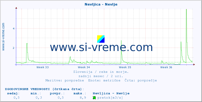 POVPREČJE :: Nevljica - Nevlje :: temperatura | pretok | višina :: zadnji mesec / 2 uri.