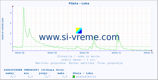 POVPREČJE :: Pšata - Loka :: temperatura | pretok | višina :: zadnji mesec / 2 uri.