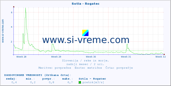 POVPREČJE :: Sotla - Rogatec :: temperatura | pretok | višina :: zadnji mesec / 2 uri.