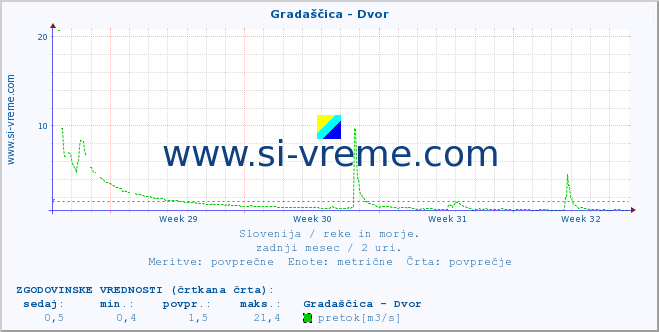 POVPREČJE :: Gradaščica - Dvor :: temperatura | pretok | višina :: zadnji mesec / 2 uri.