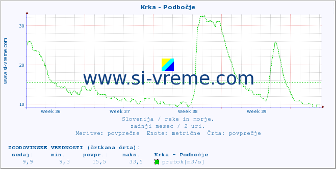 POVPREČJE :: Krka - Podbočje :: temperatura | pretok | višina :: zadnji mesec / 2 uri.