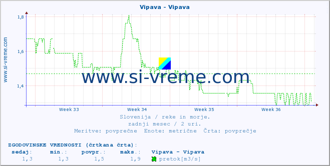 POVPREČJE :: Vipava - Vipava :: temperatura | pretok | višina :: zadnji mesec / 2 uri.