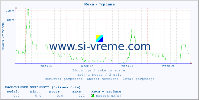 POVPREČJE :: Reka - Trpčane :: temperatura | pretok | višina :: zadnji mesec / 2 uri.