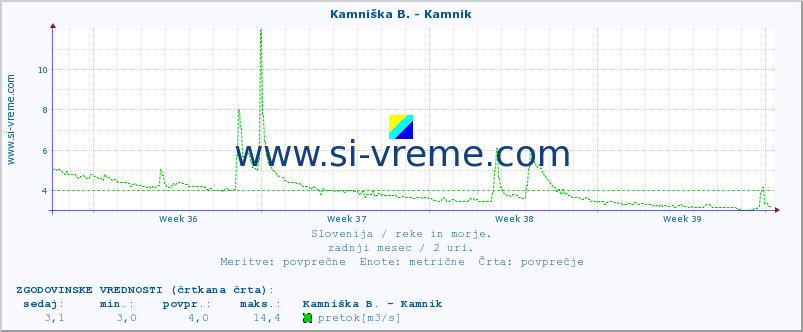 POVPREČJE :: Kamniška B. - Kamnik :: temperatura | pretok | višina :: zadnji mesec / 2 uri.