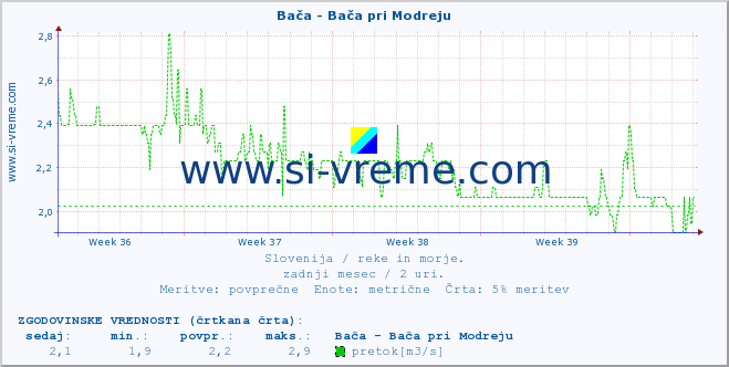 POVPREČJE :: Bača - Bača pri Modreju :: temperatura | pretok | višina :: zadnji mesec / 2 uri.