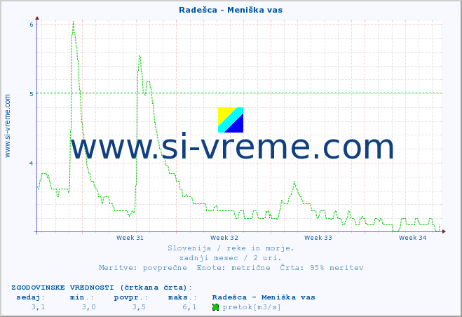 POVPREČJE :: Radešca - Meniška vas :: temperatura | pretok | višina :: zadnji mesec / 2 uri.