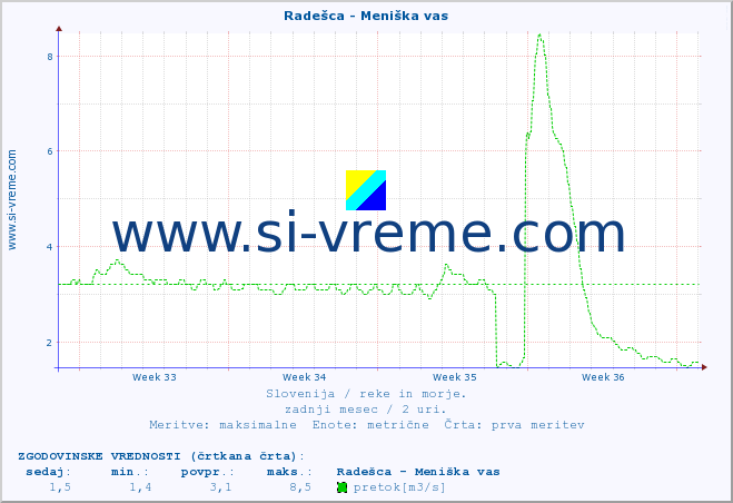 POVPREČJE :: Radešca - Meniška vas :: temperatura | pretok | višina :: zadnji mesec / 2 uri.