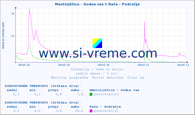 POVPREČJE :: Mestinjščica - Sodna vas & Rača - Podrečje :: temperatura | pretok | višina :: zadnji mesec / 2 uri.