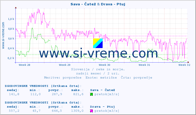 POVPREČJE :: Sava - Čatež & Drava - Ptuj :: temperatura | pretok | višina :: zadnji mesec / 2 uri.