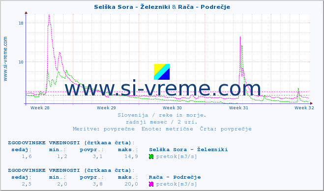 POVPREČJE :: Selška Sora - Železniki & Rača - Podrečje :: temperatura | pretok | višina :: zadnji mesec / 2 uri.