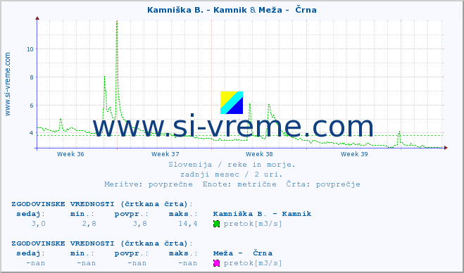 POVPREČJE :: Kamniška B. - Kamnik & Meža -  Črna :: temperatura | pretok | višina :: zadnji mesec / 2 uri.