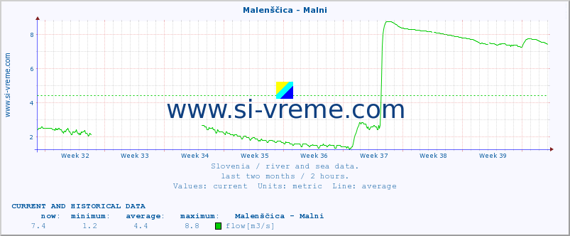  :: Malenščica - Malni :: temperature | flow | height :: last two months / 2 hours.