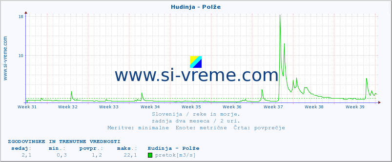 POVPREČJE :: Hudinja - Polže :: temperatura | pretok | višina :: zadnja dva meseca / 2 uri.