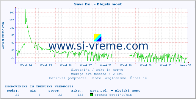 POVPREČJE :: Sava Dol. - Blejski most :: temperatura | pretok | višina :: zadnja dva meseca / 2 uri.