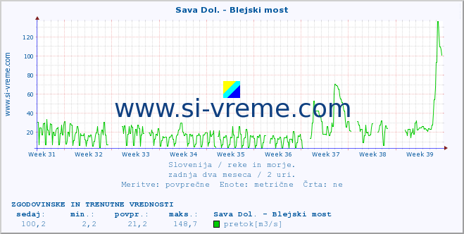 POVPREČJE :: Sava Dol. - Blejski most :: temperatura | pretok | višina :: zadnja dva meseca / 2 uri.